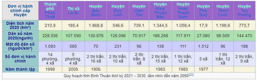 Quy hoạch tỉnh Bình Thuận thời kỳ 2021 – 2030, tầm nhìn đến năm 2050